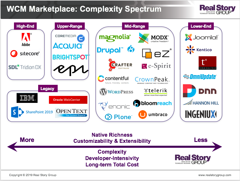 Commercial CMS spectrum of complexity