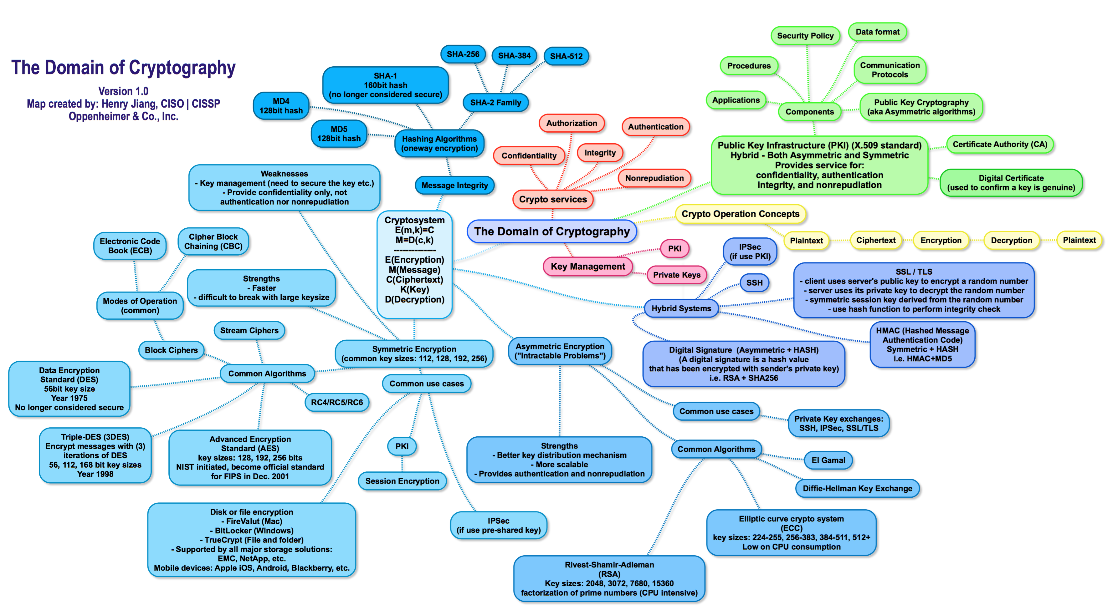 domain map of cryptographic mechanics