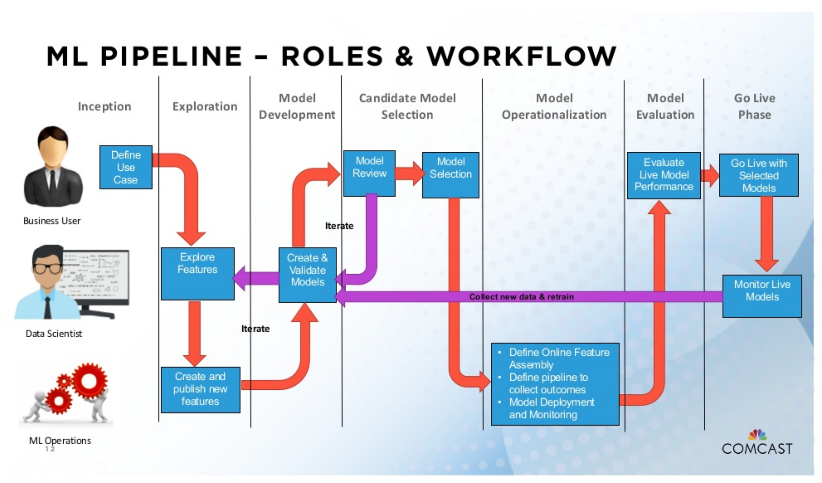 ML pipeline flow example, and roles