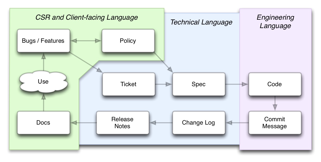 Writing audience guides