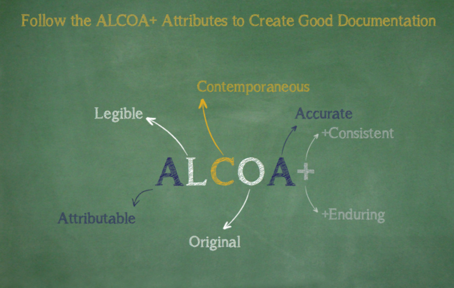 visual of the ALCOA meaning