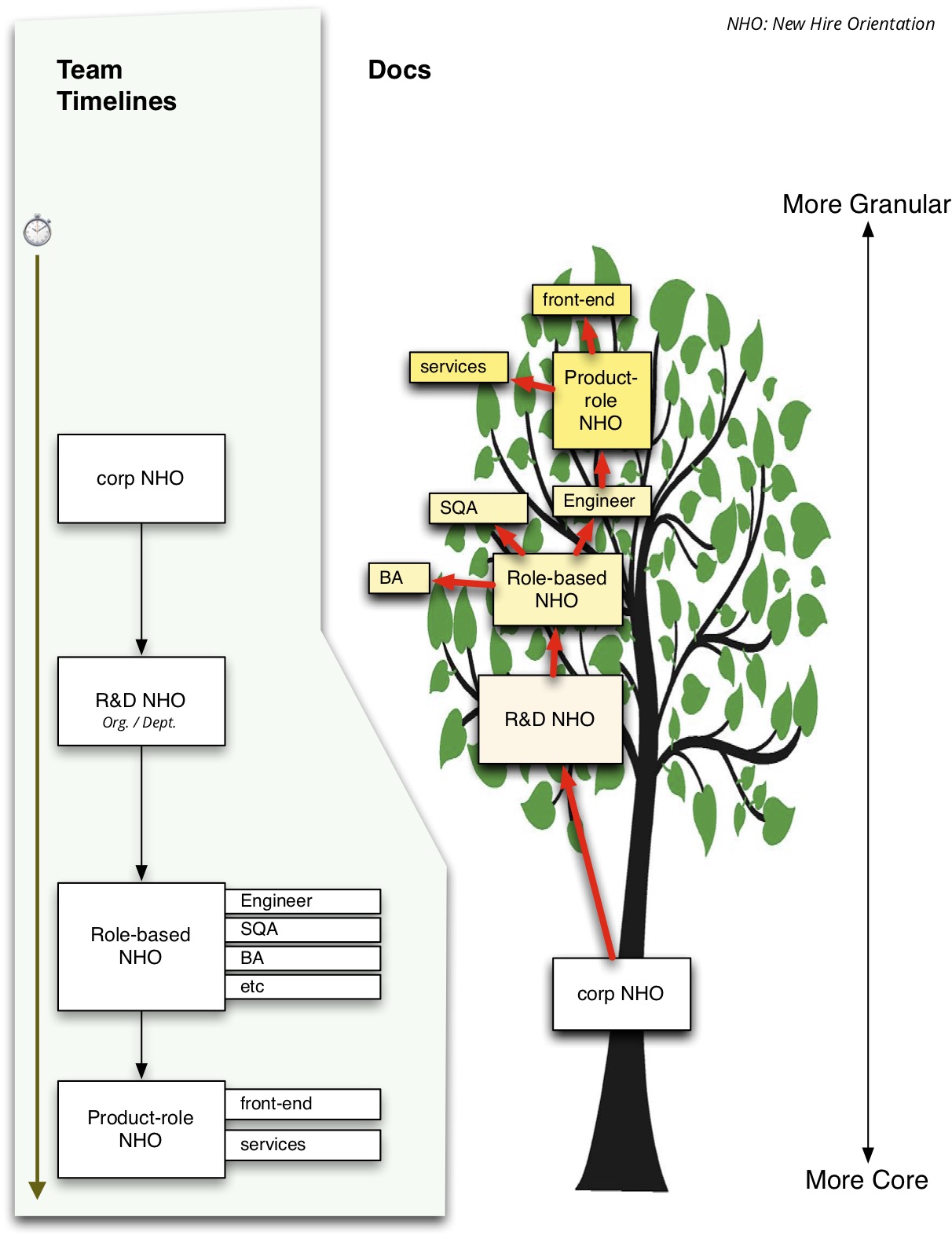 A tree of corporate structure, and you orientation